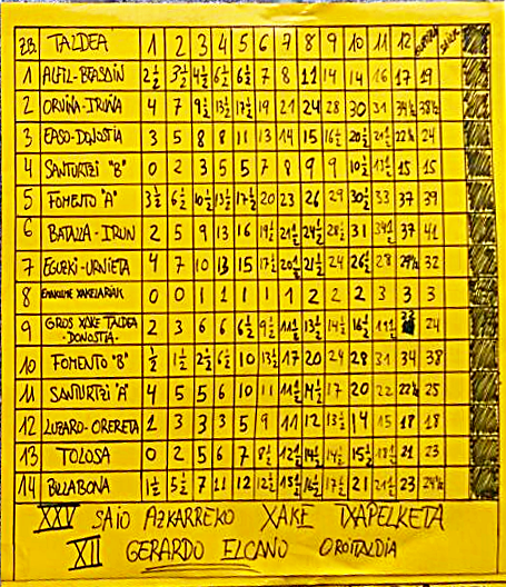 Renteria - Memorial Gerando Elcano - Tabla de resultados